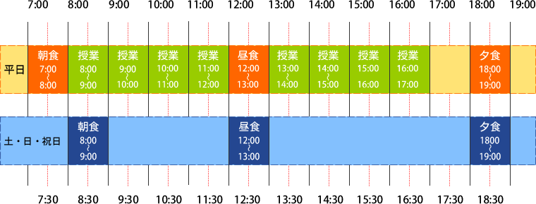 1日のスケジュール図